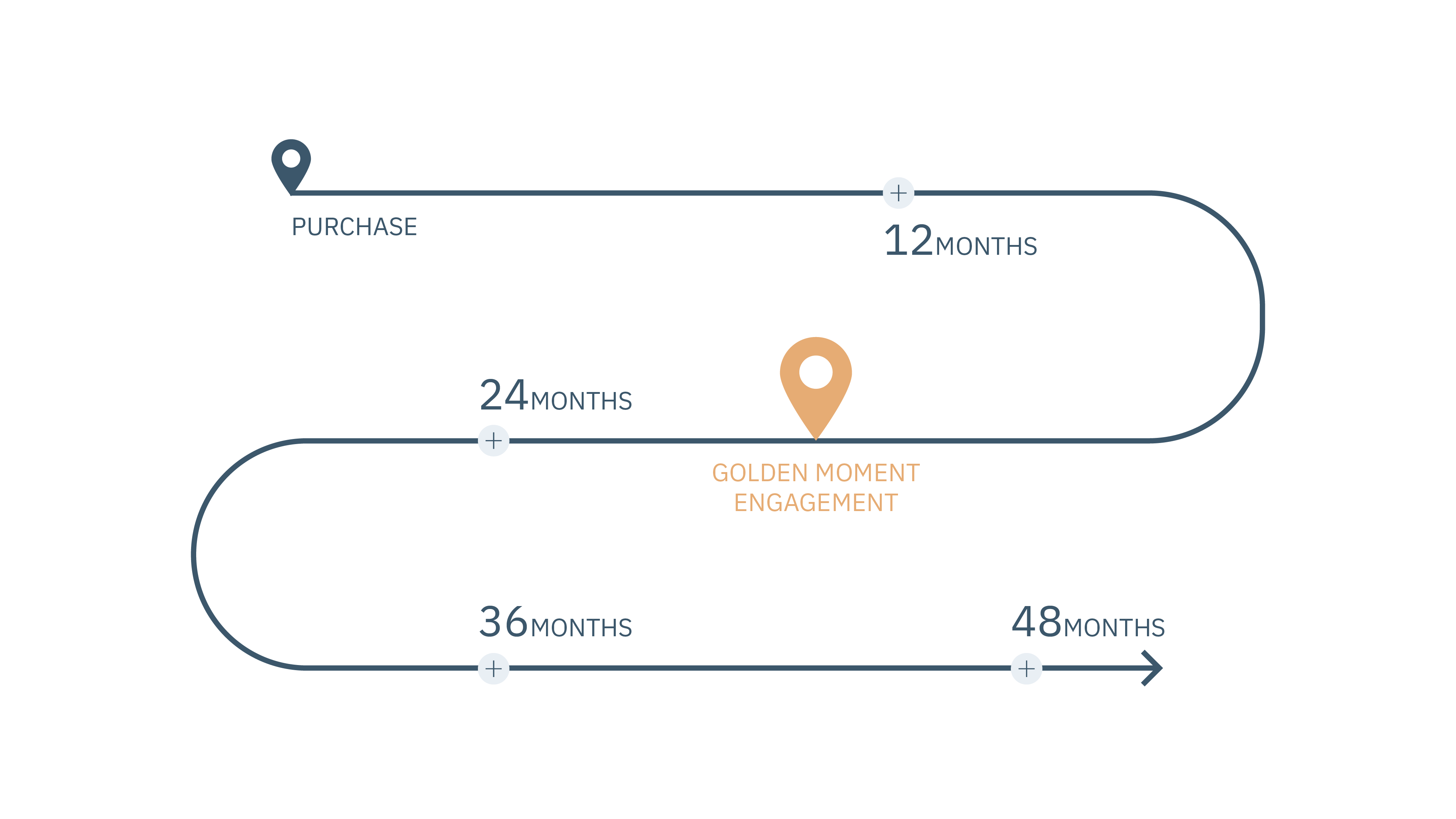 ​Unlock the power of your customers' 'Golden Moments' 