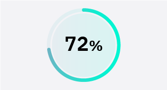 72% of automotive leaders