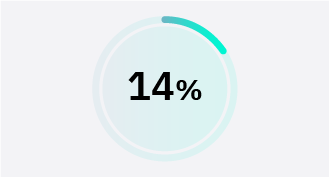 Only 14% of retailers